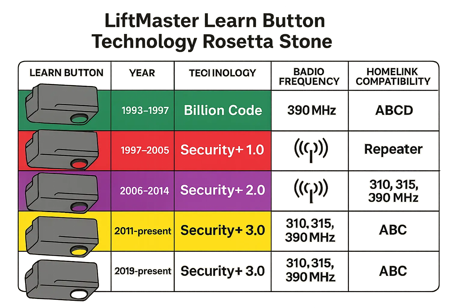 This chart decodes LiftMaster opener technology by Learn Button color, helping you quickly identify your opener type, frequency band, and whether your car needs a compatibility bridge for programming.