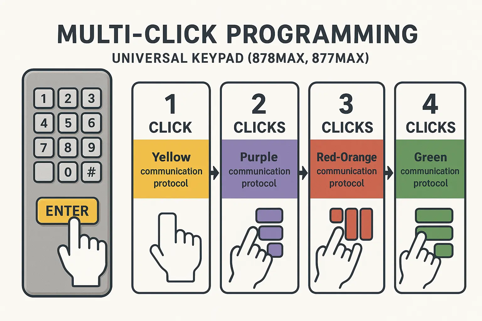 This stepwise infographic breaks down the complex multi-click programming sequence into easy steps with clear color-coded click counts, empowering users to program universal LiftMaster keypads without confusion.