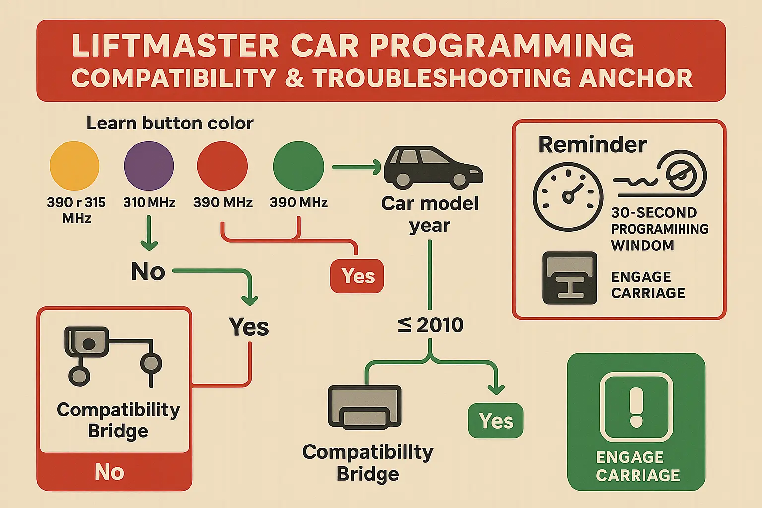 This infographic anchors essential compatibility knowledge and troubleshooting tips for programming your car to LiftMaster openers, helping prevent common pitfalls and clarifying when special hardware or software solutions are needed.
