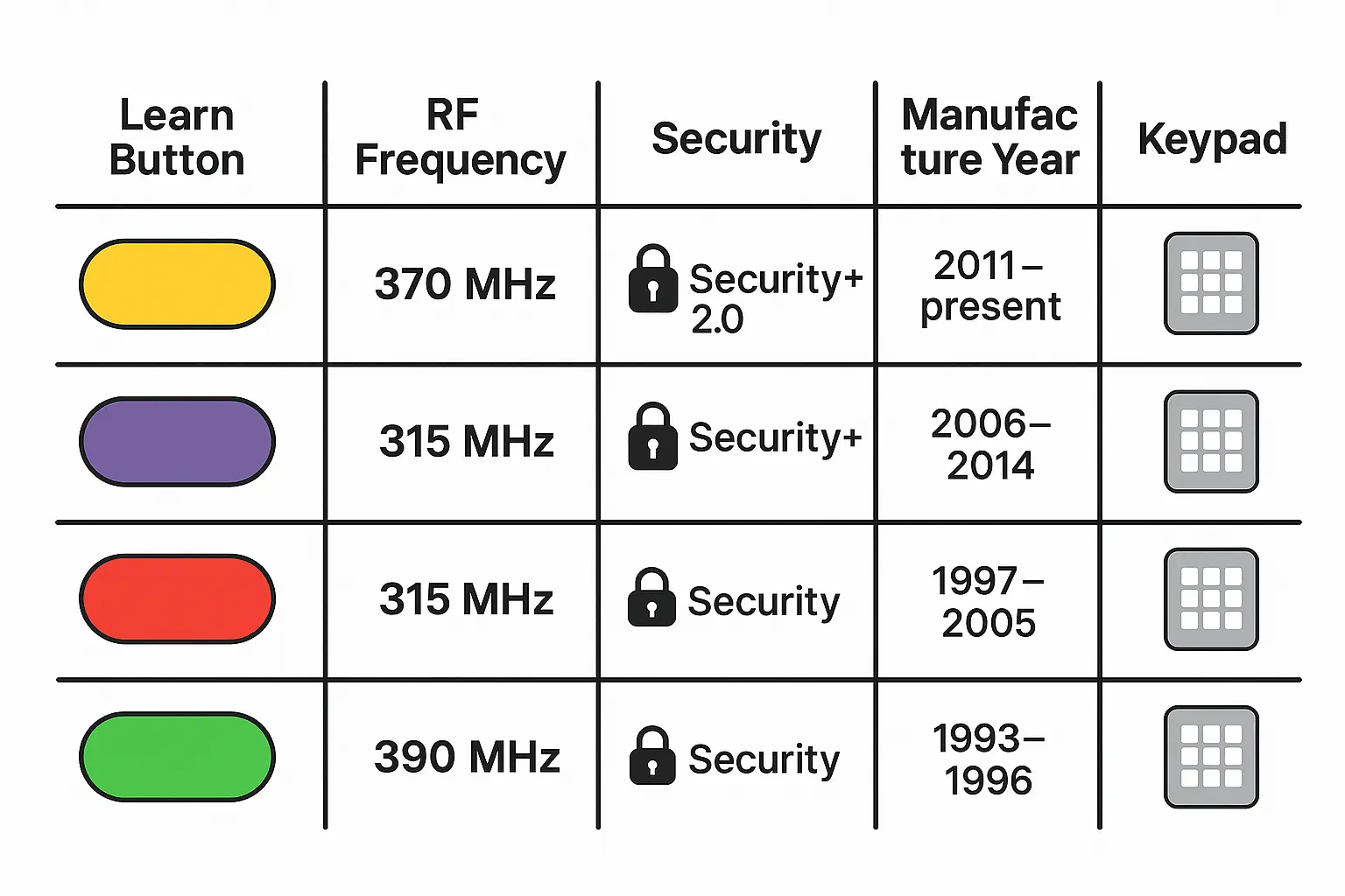 This color decoder visually explains how LiftMaster and Chamberlain Learn Button colors correspond to RF frequencies and compatible keypad models, clarifying compatibility for programming and replacement decisions.