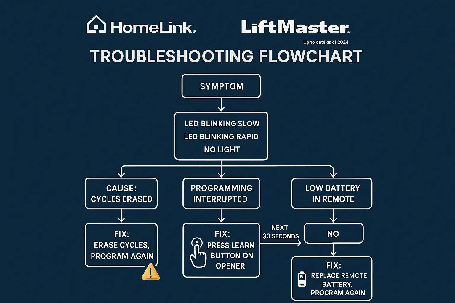 Clear roadmap outlining necessary preparations and sequential steps for multi-door HomeLink programming, building user confidence and reducing purchase anxiety.