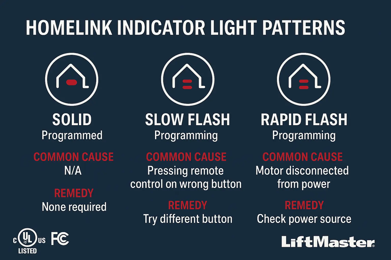 Identify and resolve common HomeLink programming issues: understanding indicator light patterns to troubleshoot with confidence.