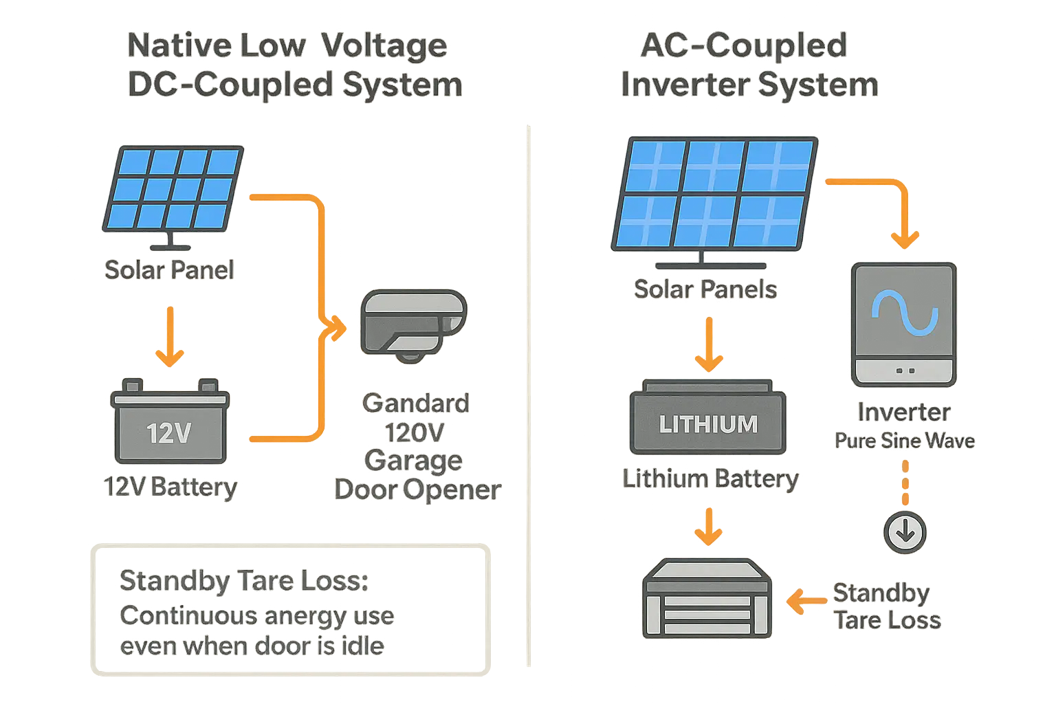 Compare DC-Coupled vs AC-Coupled Systems