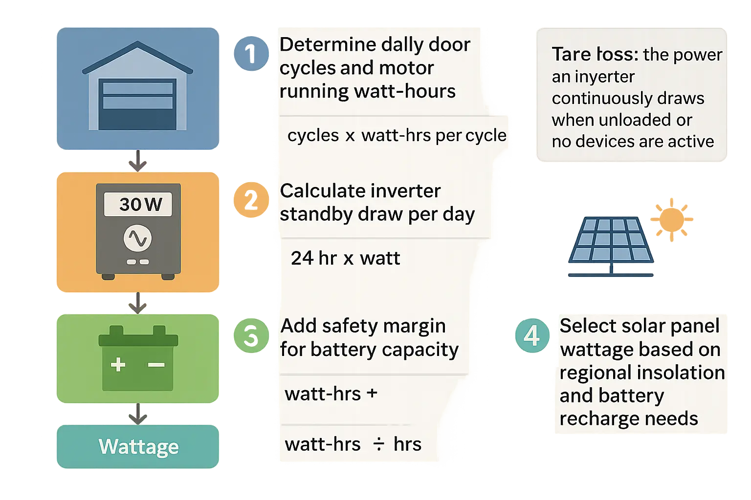 Inverter Standby Sizing Calculator Map