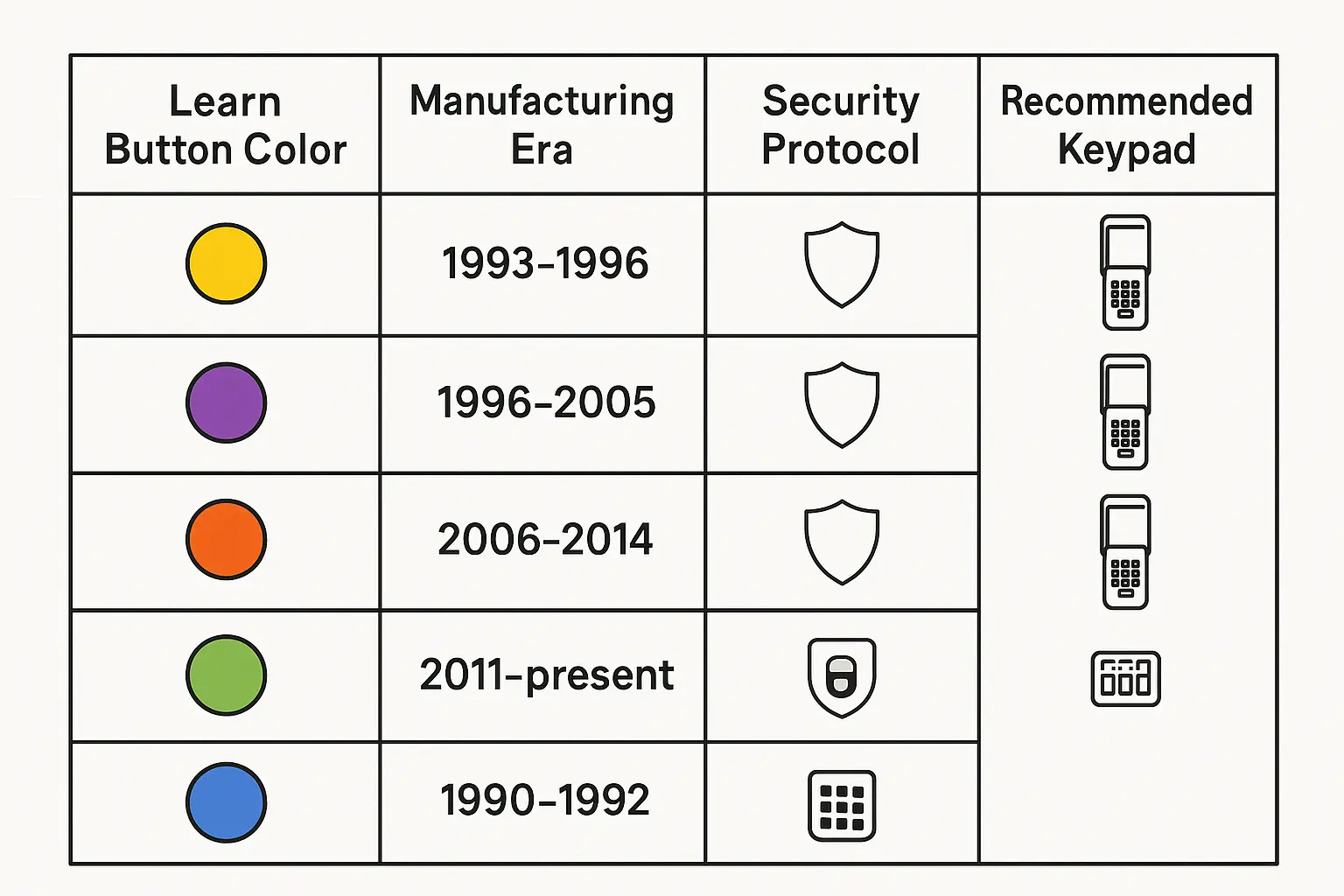 A quick-reference compatibility matrix linking opener learn button colors to compatible keypads and security protocols, enabling homeowners to identify the right garage door keypad for their system instantly.