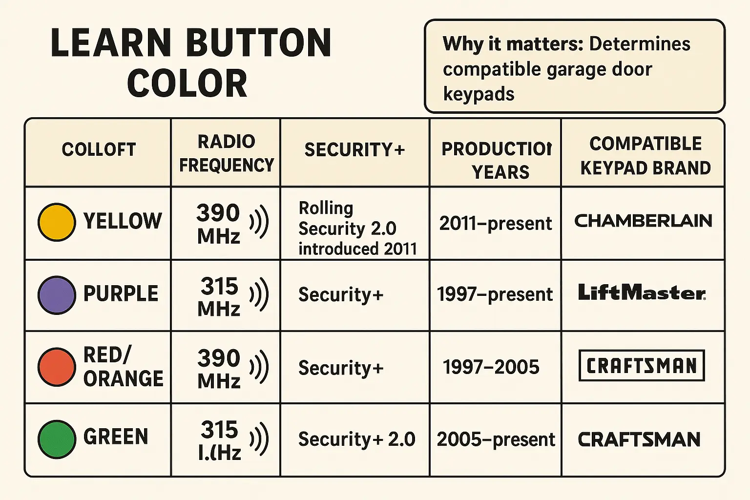 This Learn Button Decoder visually links button color with radio frequency and brand compatibility, helping DIYers instantly identify which keypad programming method to use.
