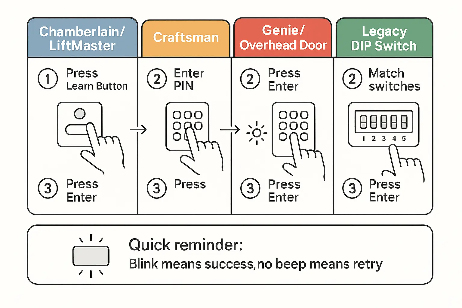 This programming cheatsheet uses color-coded tabs and simple visual steps to help users memorize and confidently execute keypad programming sequences by brand.
