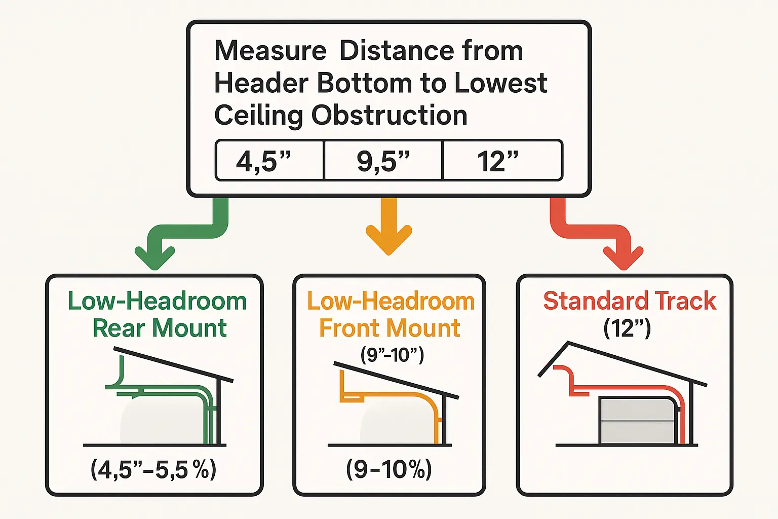 Step-by-step guide to measuring headroom and selecting the appropriate sectional door track system based on ceiling clearance. This visual helps demystify the critical measurement needed to ensure a proper fit.