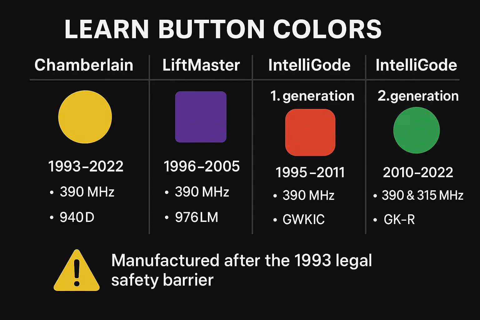 Learn Button & Intellicode Chart