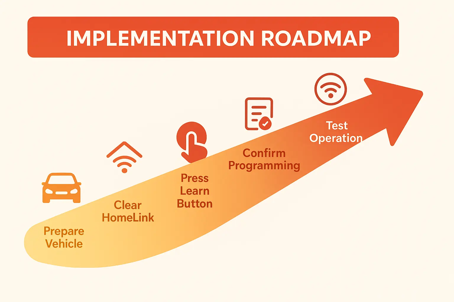 Your path to success: a clear roadmap for pairing HomeLink with your new LiftMaster opener after clearing existing codes.