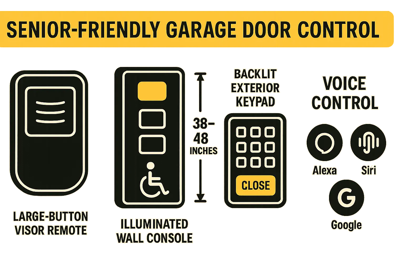 Visual comparison of senior-accessible garage door controls highlighting large buttons, ADA mounting heights, illumination, and voice integration to simplify daily operation.