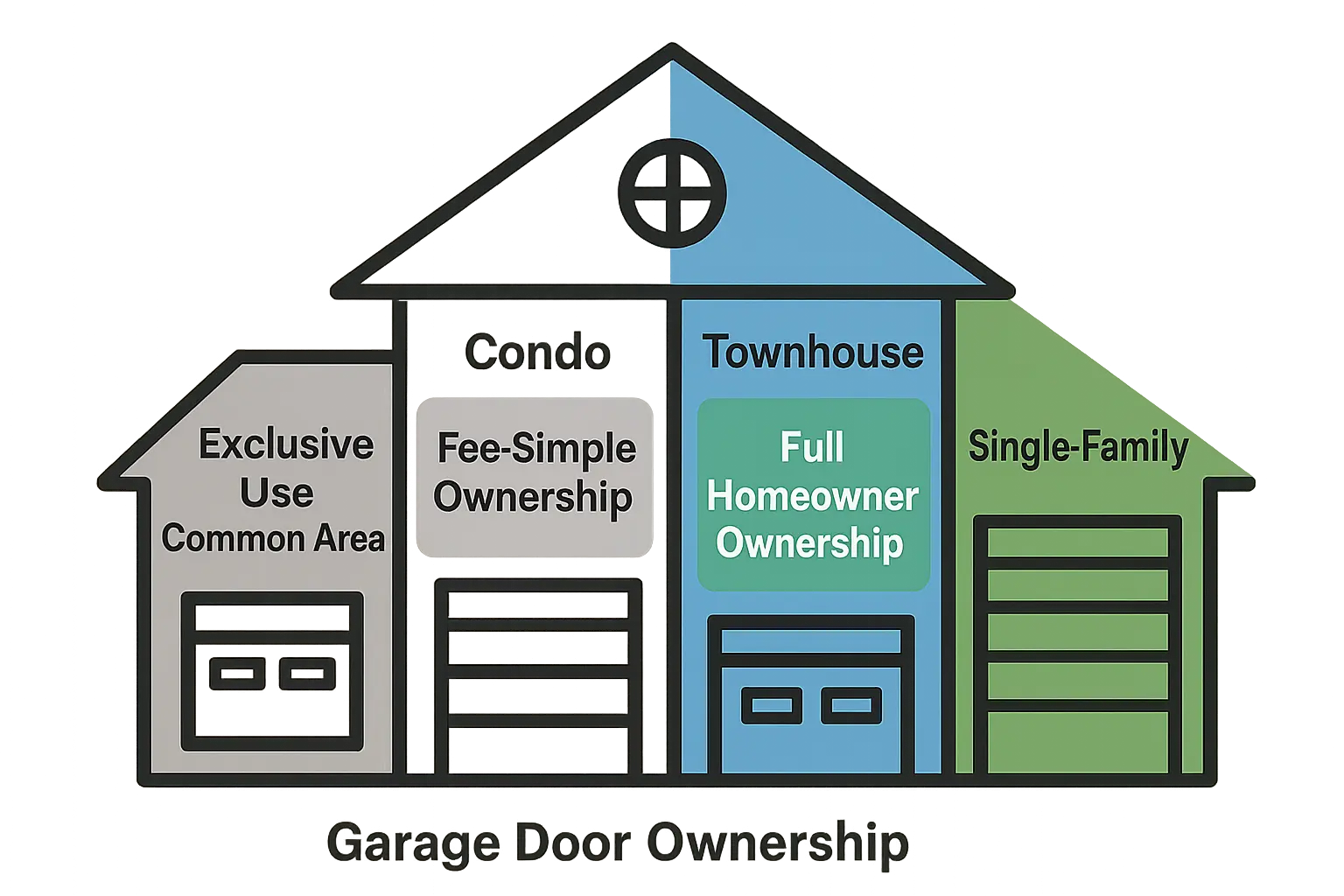 This visual clarifies how garage door ownership differs between Condos, Townhouses, and Single-Family homes, highlighting the legal grey area and who typically holds responsibility.
