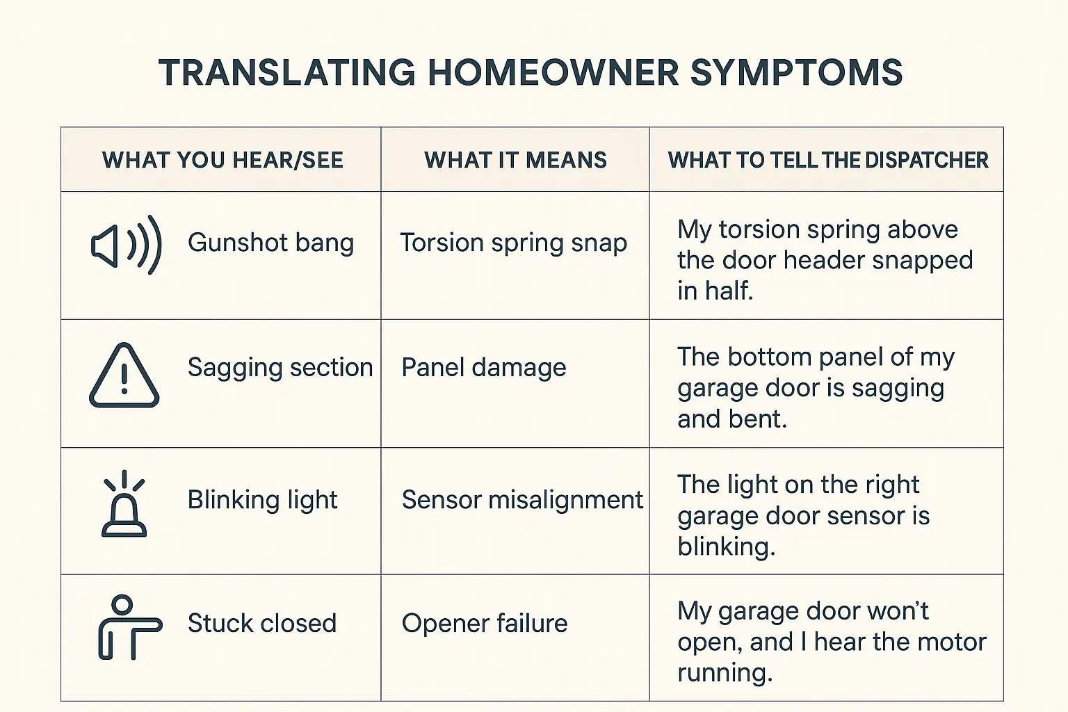 This translation table demystifies garage door symptoms, empowering homeowners to use accurate terminology and clear descriptions, resulting in faster, precise technician dispatch and repair estimates.