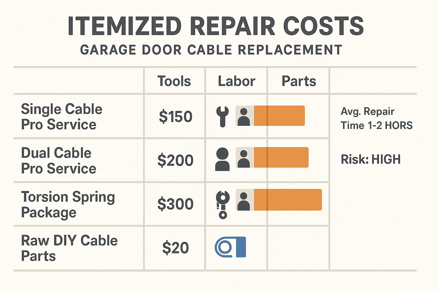 Visual cost comparison for cable repair options
