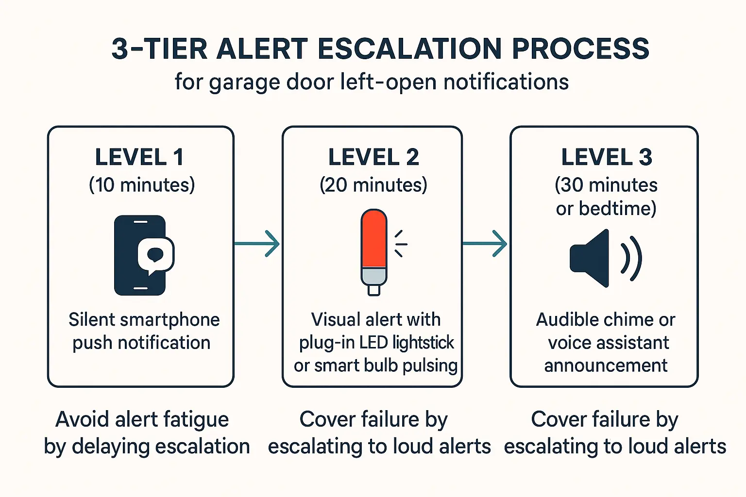 This comparison chart visually anchors key differences in garage door sensor communication protocols and highlights cloud lockout risks from MyQ API shutdowns, empowering readers to choose the best local-control and range solutions.