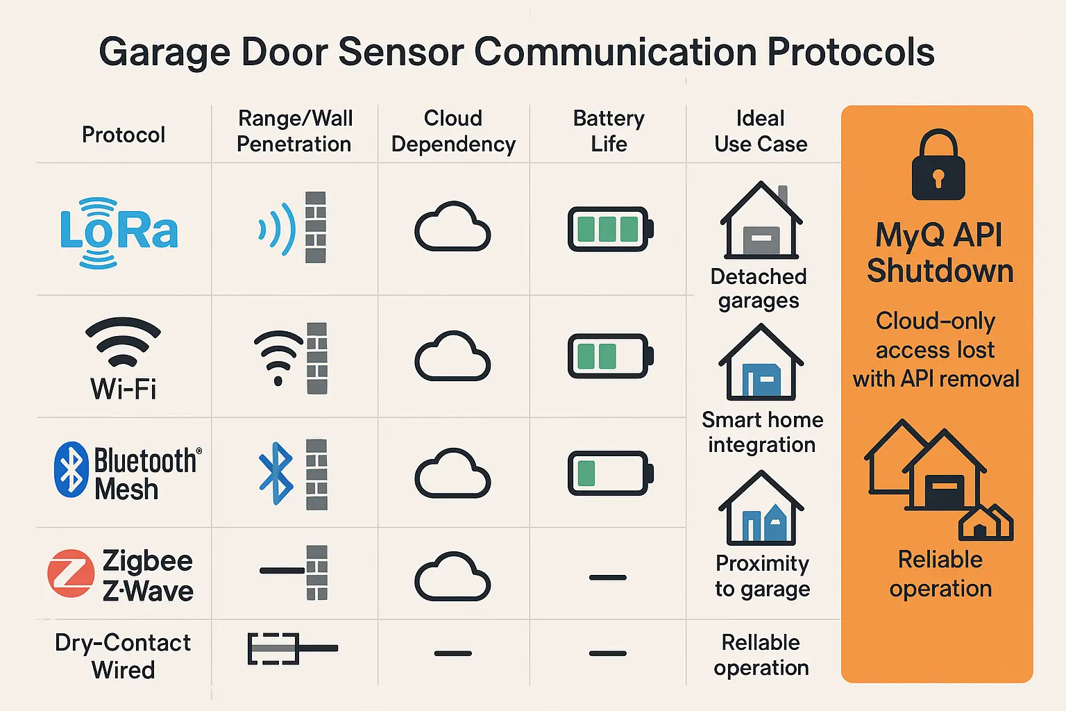This flowchart breaks down the 3-tier alert escalation framework designed to prevent notification fatigue: starting with silent phone alerts, escalating to visual indicators, and finally audible warnings ensures users are reminded effectively without overwhelming with immediate alerts.