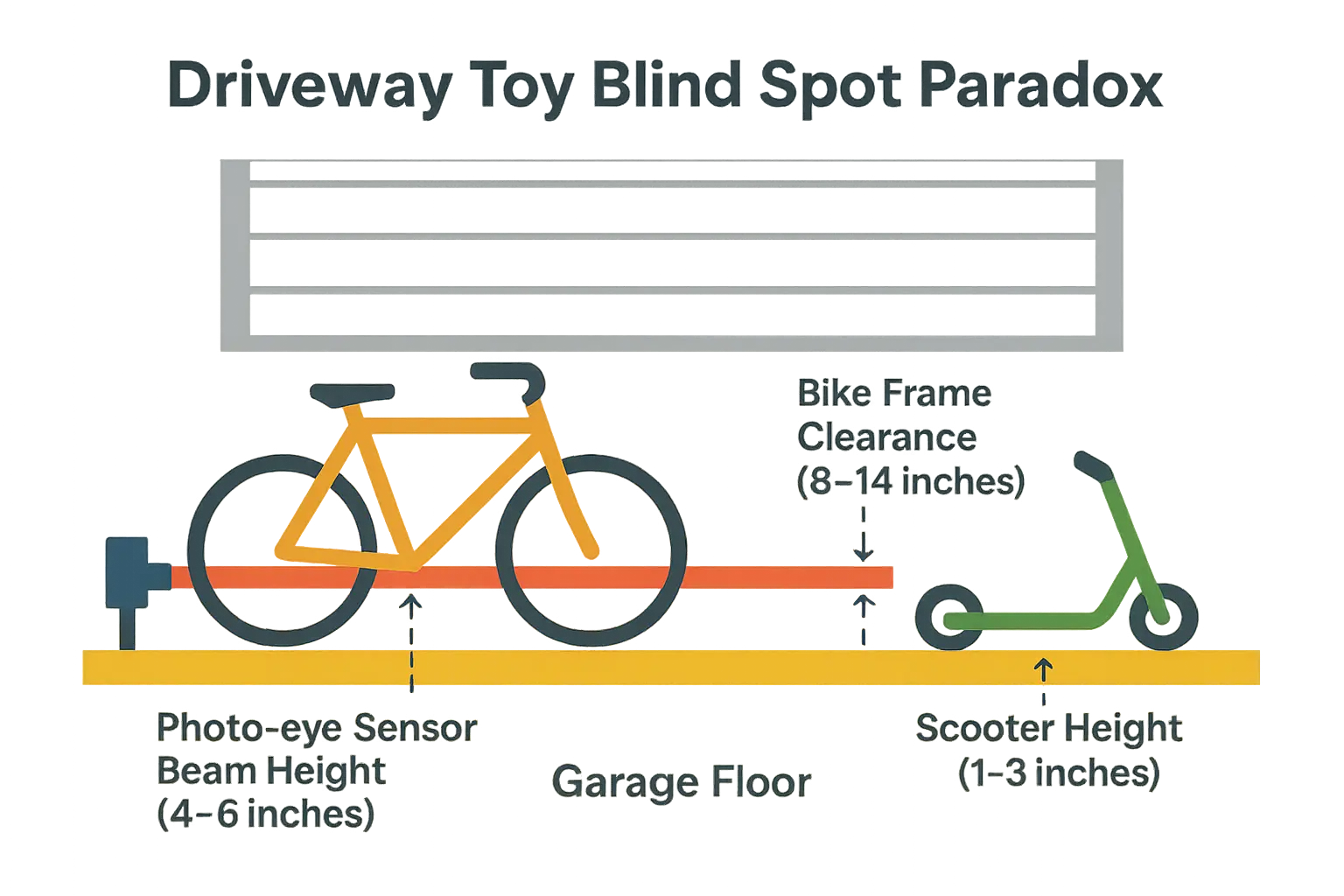 This diagram reveals the 'Toy Blind Spot Paradox': standard photo-eye sensors set 4-6 inches above the floor can miss children's bicycle frames passing over them, and low-profile scooters passing underneath, highlighting the unique driveway safety challenge.