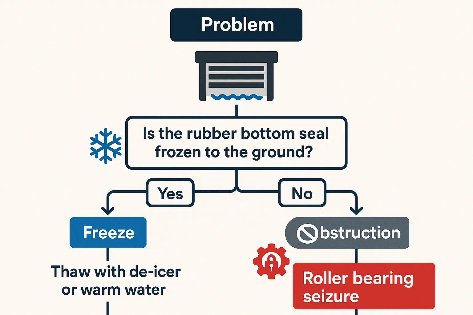 Quick visual guide to diagnose if your garage door issues in winter are caused by frozen seals, obstructed tracks, or seized rollers, helping homeowners identify the right fix fast.