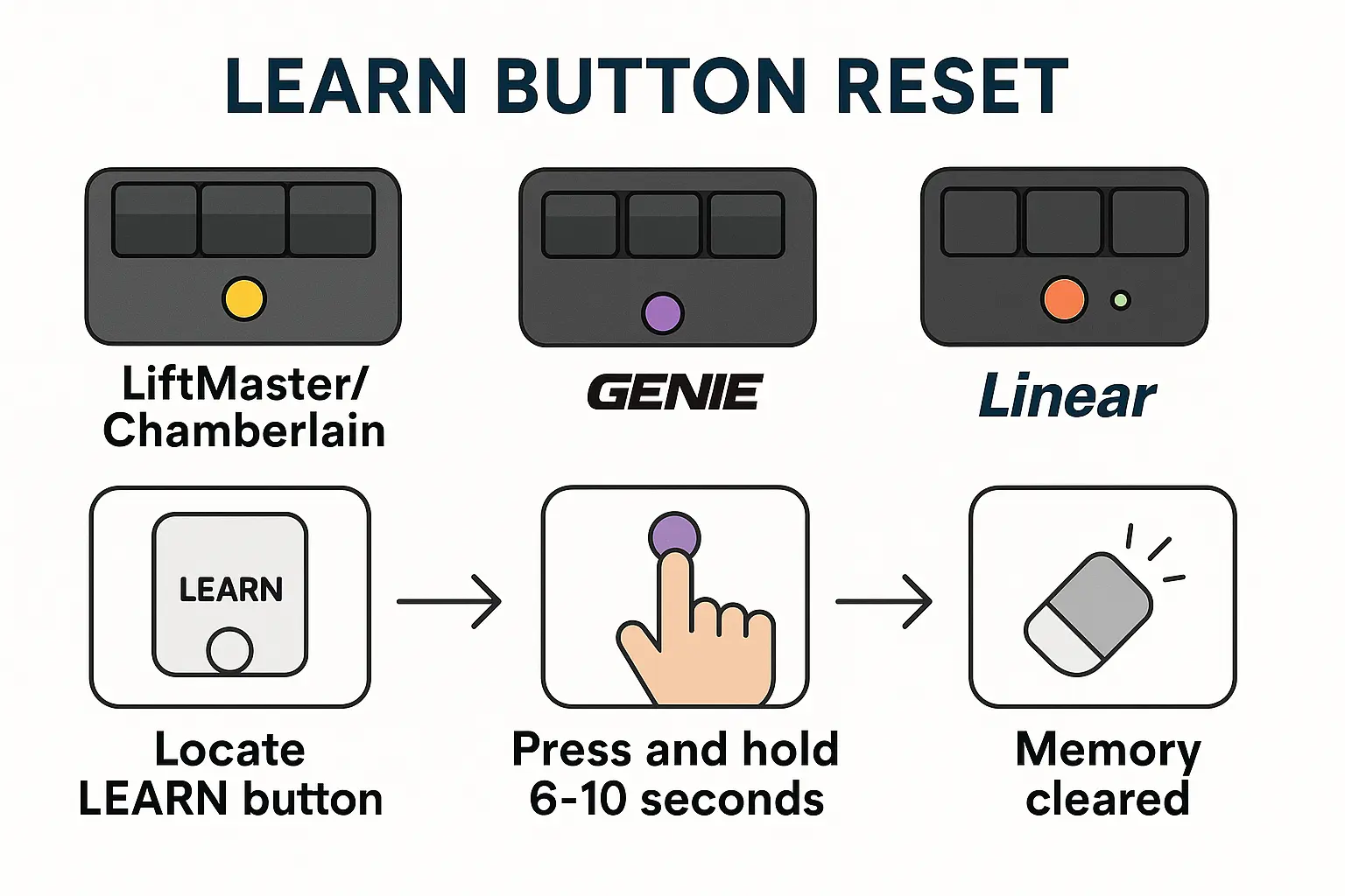 This infographic clarifies how new homeowners can confidently reset inherited garage door opener codes using the Learn button on major brands like LiftMaster and Genie, ensuring no unauthorized entry.