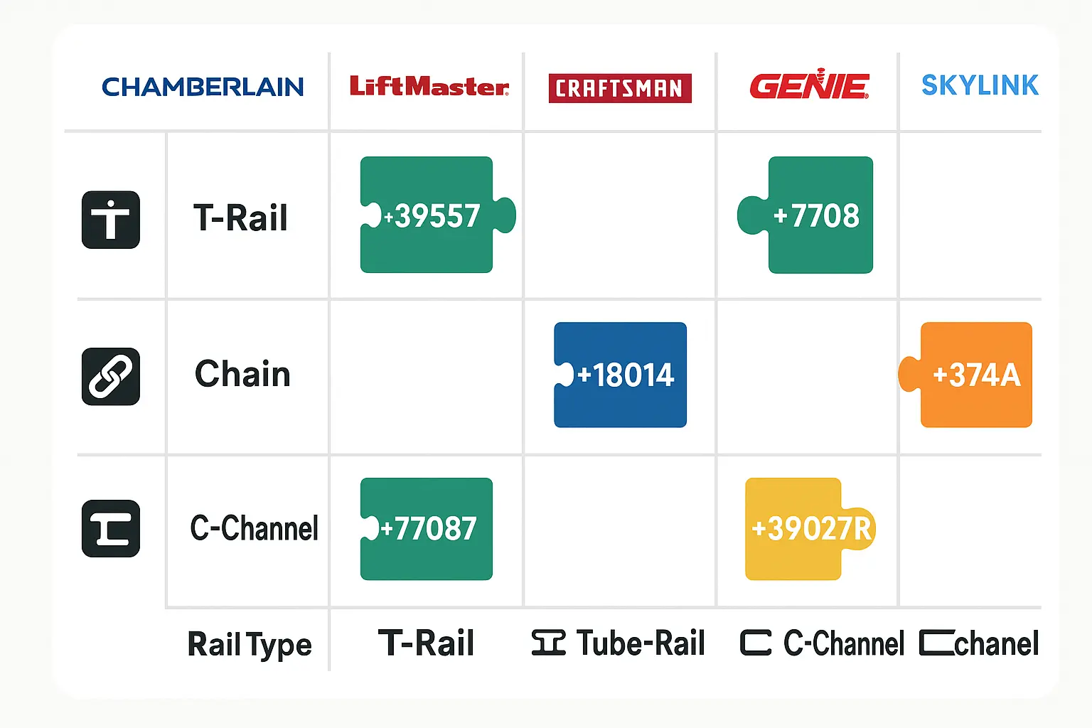 The definitive visual compatibility decoder for 8-foot door opener rail extension kits, showing OEM cross-brand matches and corresponding kit part numbers.