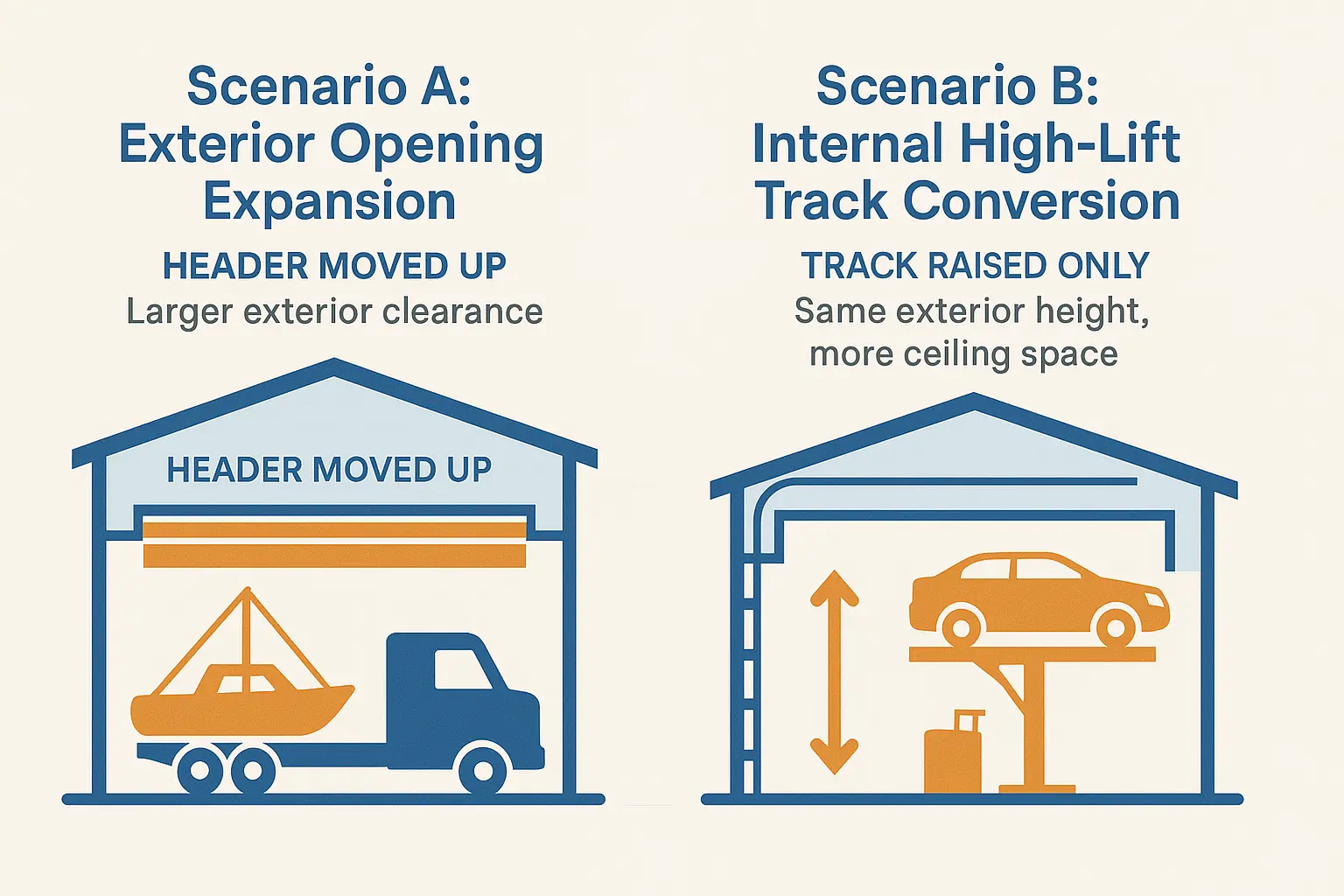 This visual clarifies the key difference between physically raising the garage door opening height and merely raising the internal track system, helping homeowners decide which upgrade fits their needs.