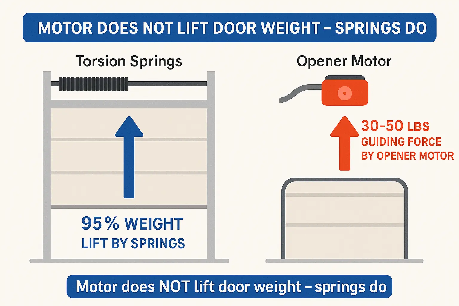 This visual clarifies that the garage door opener motor provides only guidance force, while torsion springs do the heavy lifting, correcting a widespread misconception.
